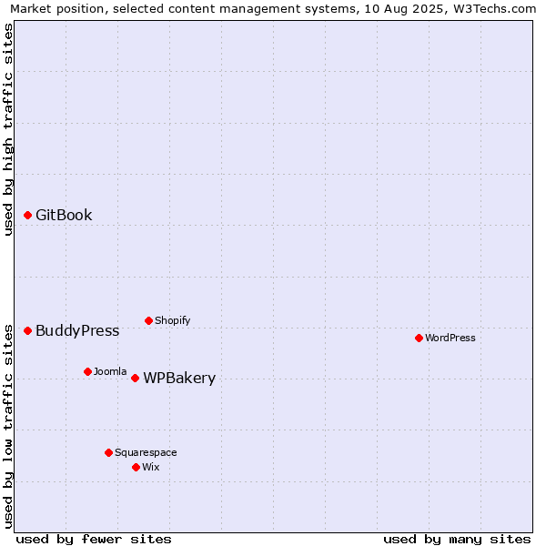 Market position of WPBakery vs. BuddyPress vs. GitBook