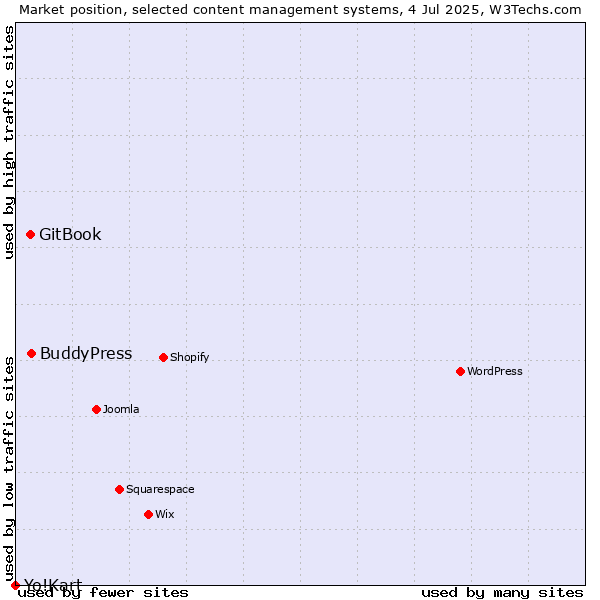 Market position of BuddyPress vs. GitBook vs. Yo!Kart