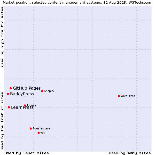 Market position of GitHub Pages vs. LearnPress vs. BuddyPress