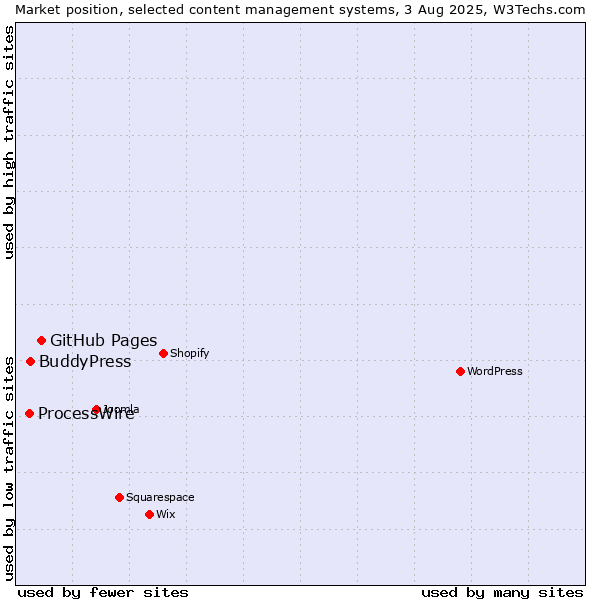 Market position of GitHub Pages vs. BuddyPress vs. ProcessWire