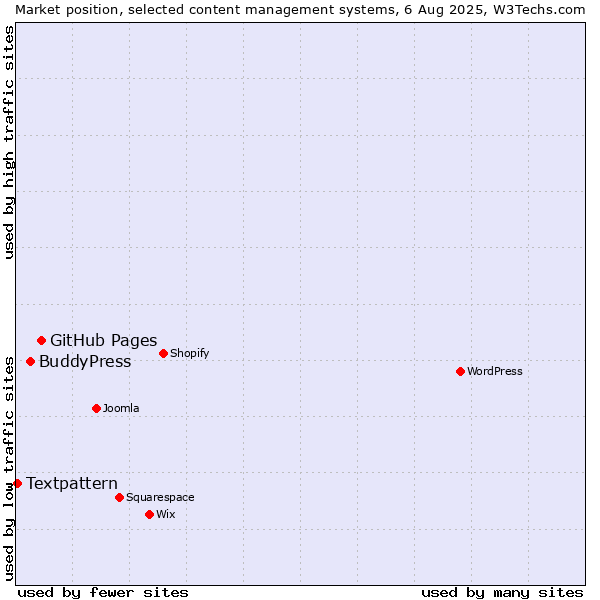 Market position of GitHub Pages vs. BuddyPress vs. Textpattern