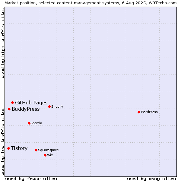 Market position of GitHub Pages vs. BuddyPress vs. Tistory
