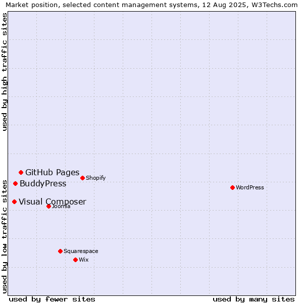 Market position of GitHub Pages vs. BuddyPress vs. Visual Composer