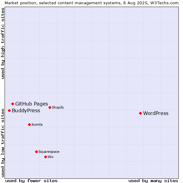 Market position of WordPress vs. GitHub Pages vs. BuddyPress