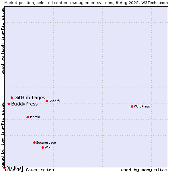 Market position of GitHub Pages vs. BuddyPress vs. Yo!Kart