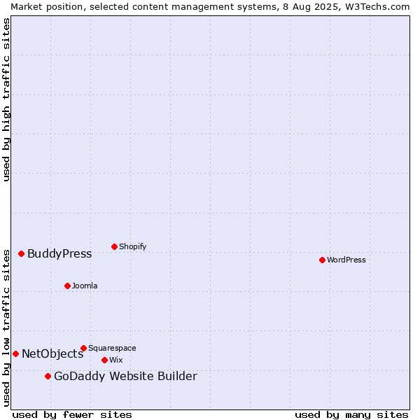 Market position of GoDaddy Website Builder vs. BuddyPress vs. NetObjects
