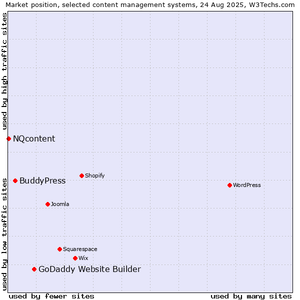 Market position of GoDaddy Website Builder vs. BuddyPress vs. NQcontent