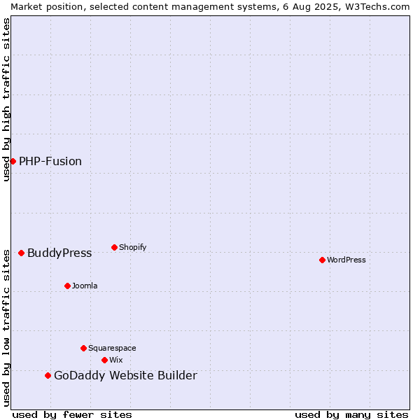 Market position of GoDaddy Website Builder vs. BuddyPress vs. PHP-Fusion