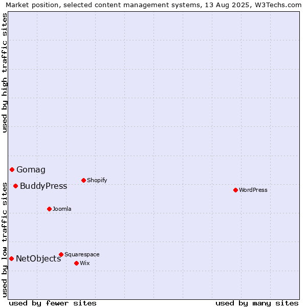 Market position of BuddyPress vs. Gomag vs. NetObjects