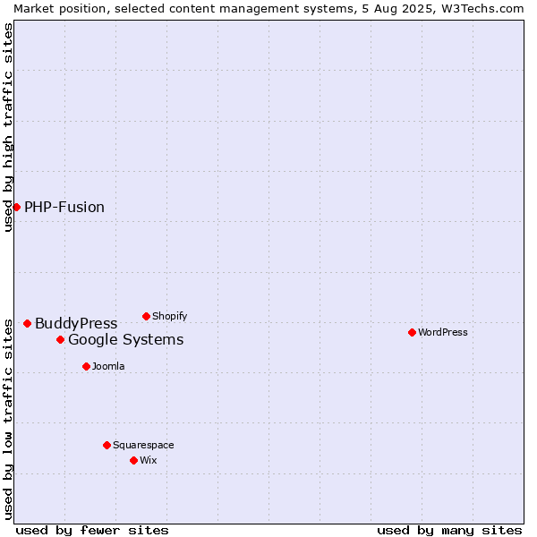 Market position of Google Systems vs. BuddyPress vs. PHP-Fusion