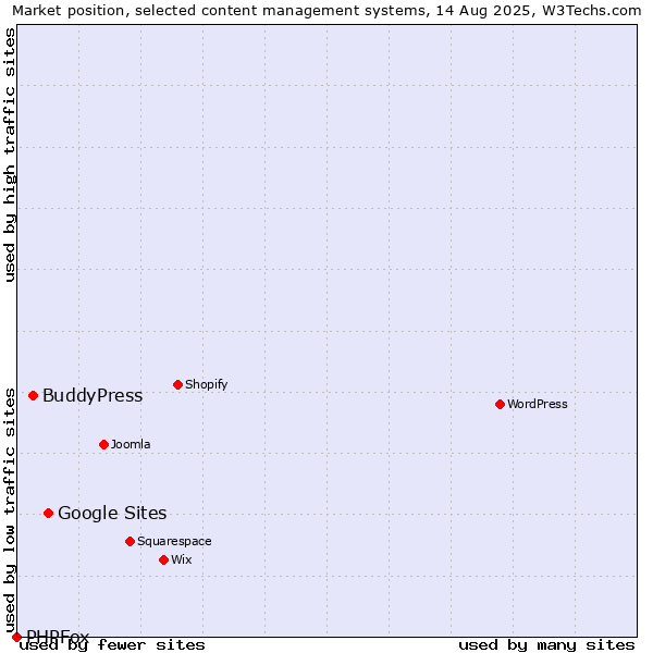 Market position of Google Sites vs. BuddyPress vs. PHPFox