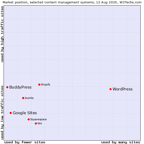 Market position of WordPress vs. Google Sites vs. BuddyPress