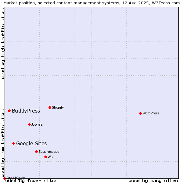 Market position of Google Sites vs. BuddyPress vs. Yo!Kart