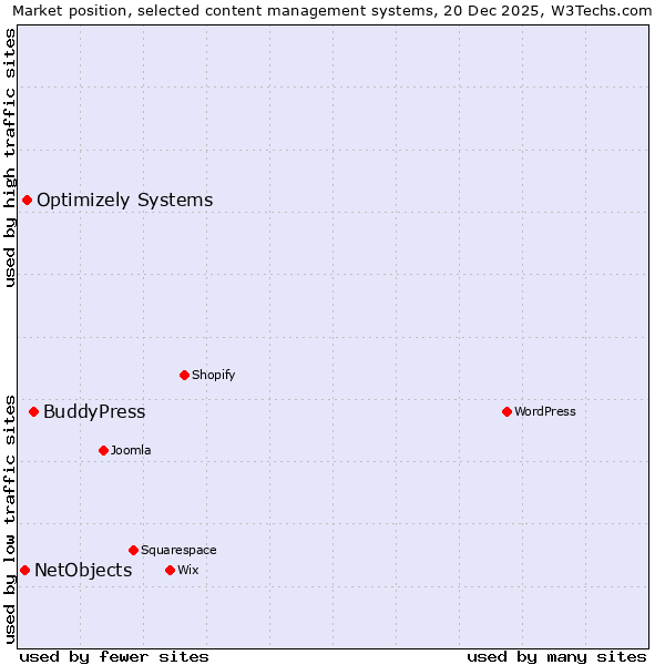 Market position of BuddyPress vs. Optimizely Systems vs. NetObjects