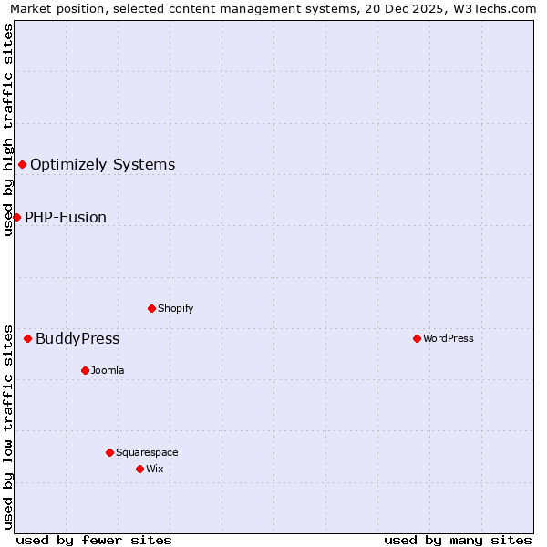 Market position of BuddyPress vs. Optimizely Systems vs. PHP-Fusion