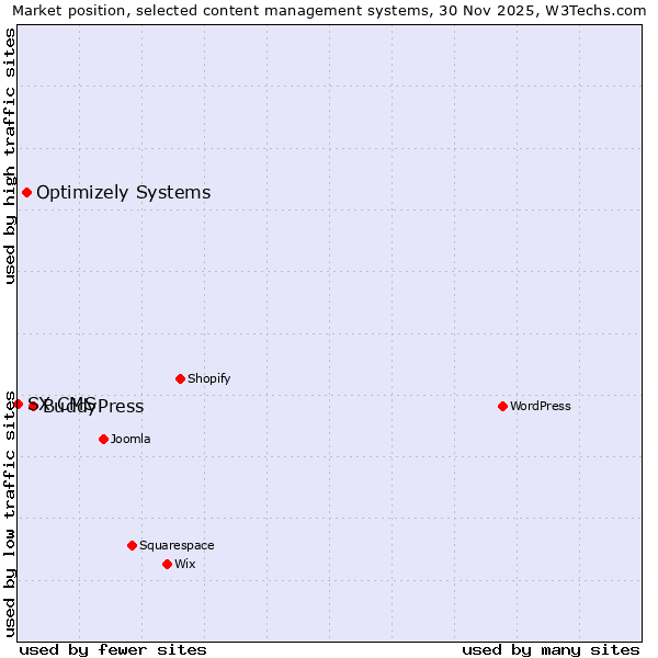 Market position of BuddyPress vs. Optimizely Systems vs. SX CMS