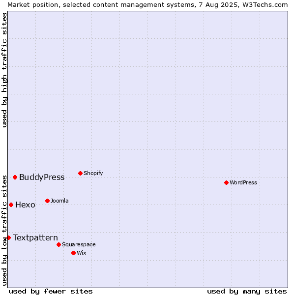 Market position of BuddyPress vs. Hexo vs. Textpattern
