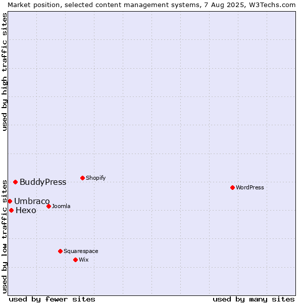 Market position of BuddyPress vs. Hexo vs. Umbraco