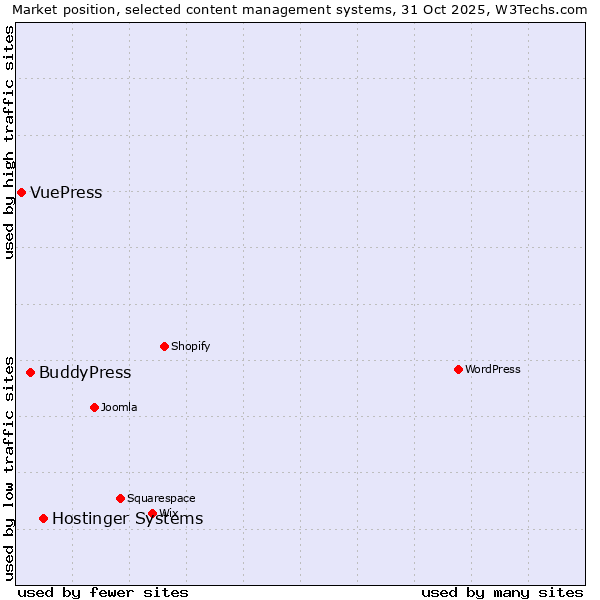 Market position of Hostinger Systems vs. BuddyPress vs. VuePress