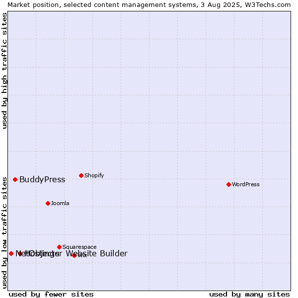 Market position of Hostinger Website Builder vs. BuddyPress vs. NetObjects