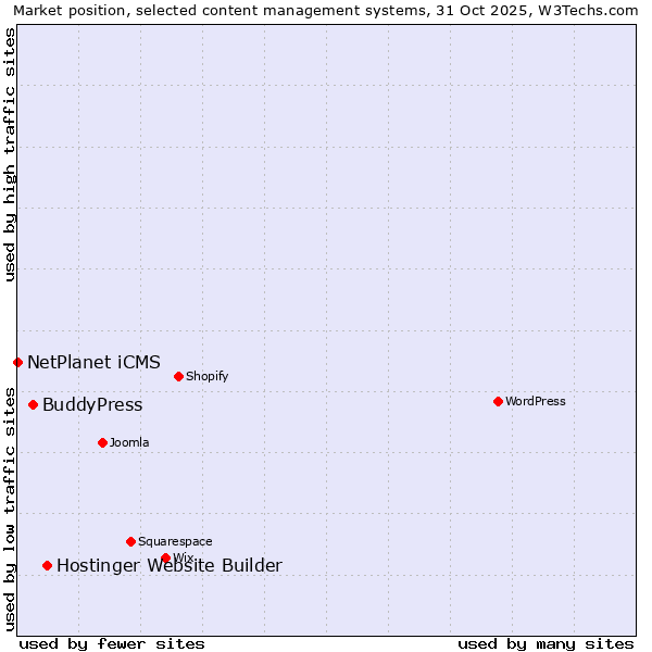 Market position of Hostinger Website Builder vs. BuddyPress vs. NetPlanet iCMS