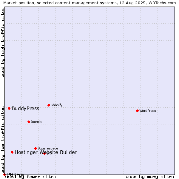 Market position of Hostinger Website Builder vs. BuddyPress vs. PHPFox