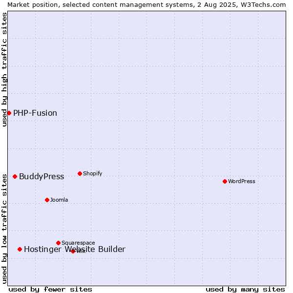 Market position of Hostinger Website Builder vs. BuddyPress vs. PHP-Fusion
