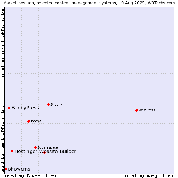 Market position of Hostinger Website Builder vs. BuddyPress vs. phpwcms