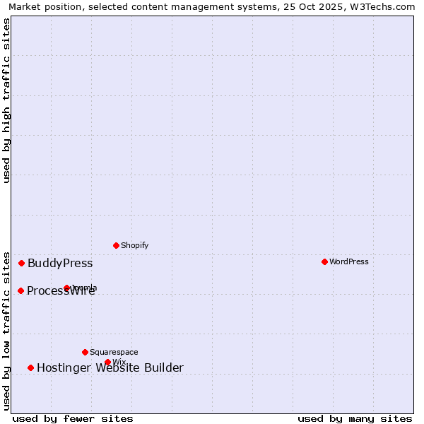 Market position of Hostinger Website Builder vs. BuddyPress vs. ProcessWire