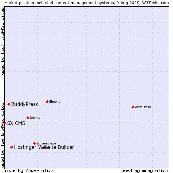 Market position of Hostinger Website Builder vs. BuddyPress vs. SX CMS