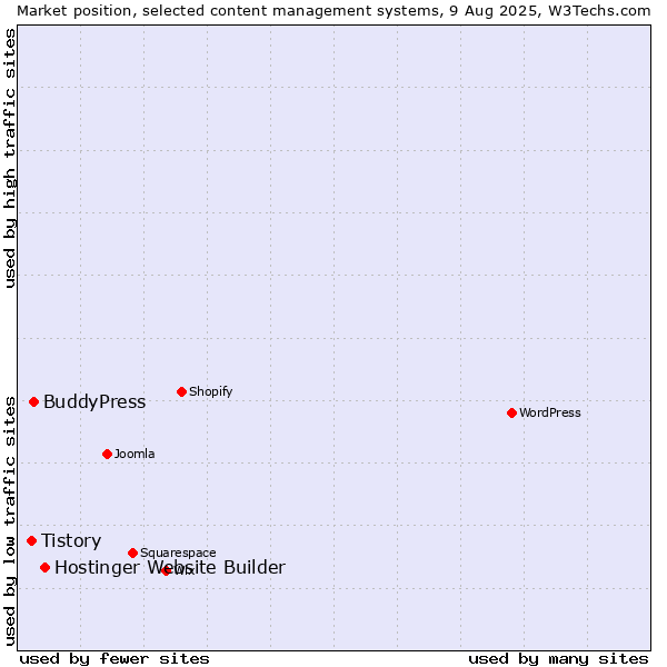 Market position of Hostinger Website Builder vs. BuddyPress vs. Tistory