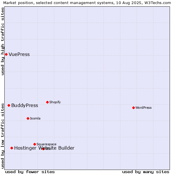 Market position of Hostinger Website Builder vs. BuddyPress vs. VuePress