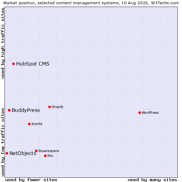 Market position of HubSpot CMS vs. BuddyPress vs. NetObjects