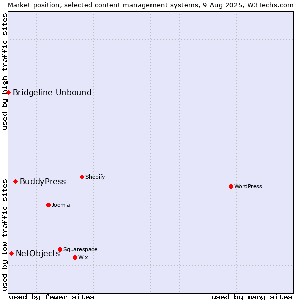 Market position of BuddyPress vs. NetObjects vs. Bridgeline Unbound
