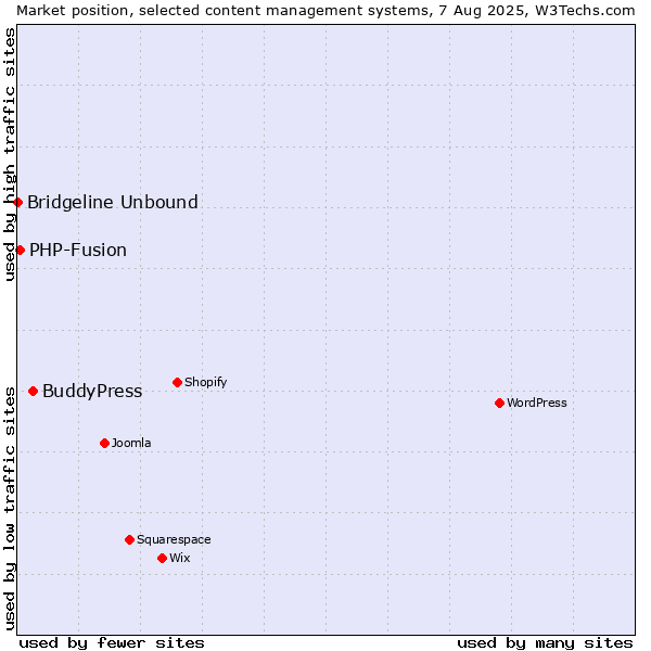 Market position of BuddyPress vs. PHP-Fusion vs. Bridgeline Unbound