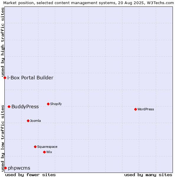 Market position of BuddyPress vs. phpwcms vs. i-Box Portal Builder