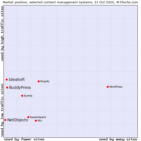 Market position of BuddyPress vs. IdeaSoft vs. NetObjects