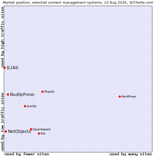 Market position of BuddyPress vs. NetObjects vs. ILIAS