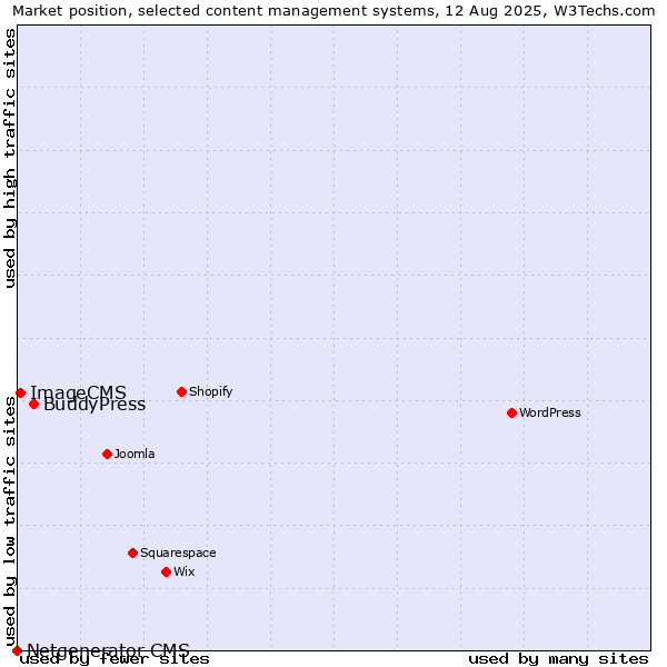 Market position of BuddyPress vs. ImageCMS vs. Netgenerator CMS