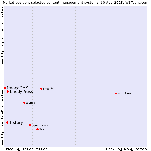 Market position of BuddyPress vs. Tistory vs. ImageCMS