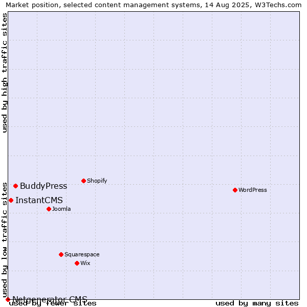 Market position of BuddyPress vs. InstantCMS vs. Netgenerator CMS