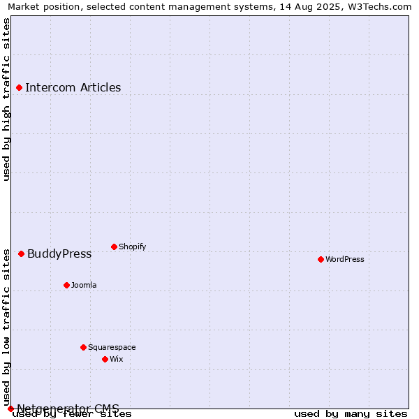 Market position of BuddyPress vs. Intercom Articles vs. Netgenerator CMS