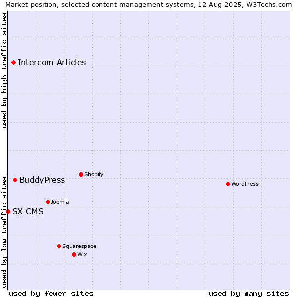 Market position of BuddyPress vs. Intercom Articles vs. SX CMS