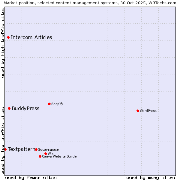 Market position of BuddyPress vs. Intercom Articles vs. Textpattern