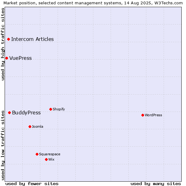 Market position of BuddyPress vs. Intercom Articles vs. VuePress