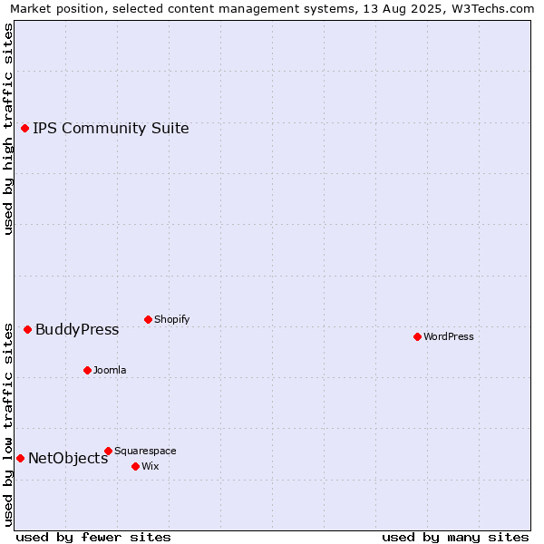 Market position of BuddyPress vs. IPS Community Suite vs. NetObjects