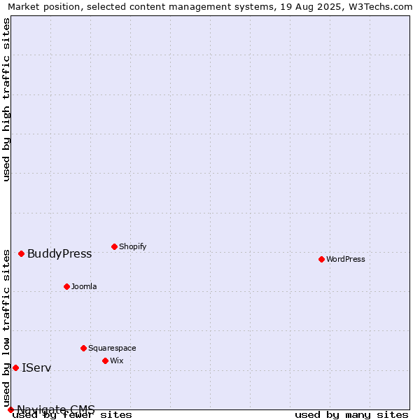 Market position of BuddyPress vs. IServ vs. Navigate CMS
