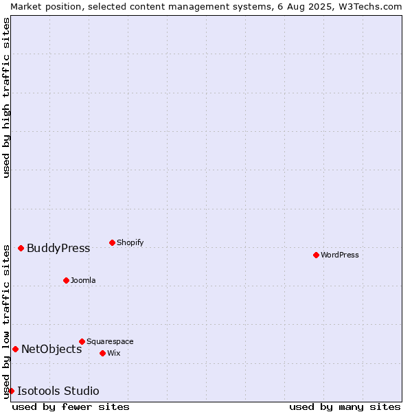 Market position of BuddyPress vs. NetObjects vs. Isotools Studio