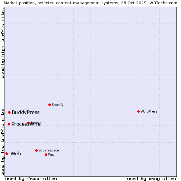 Market position of BuddyPress vs. ProcessWire vs. iWeb