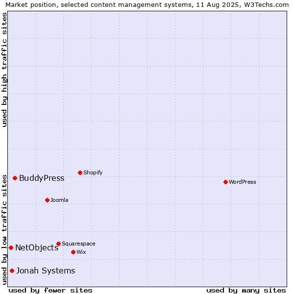 Market position of BuddyPress vs. Jonah Systems vs. NetObjects